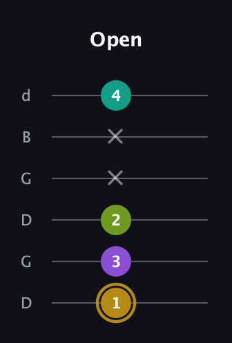 D♯ Minor Flat 9th guitar tab — Open (1 3 2 x x 4) in Open G Tuning (DGDGBD)