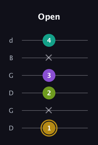 D♯ Minor Flat 9th guitar tab — Open (1 x 2 3 x 4) in Open G Tuning (DGDGBD)