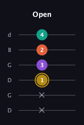 D♯ Minor Sharp 13th guitar tab — Open (x x 1 3 2 4) in Open G Tuning (DGDGBD)