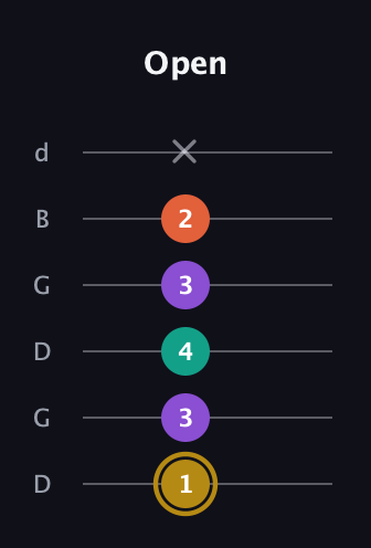D♯ Minor Sharp 13th guitar tab — Open (1 3 4 3 2 x) in Open G Tuning (DGDGBD)