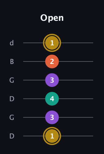 D♯ Minor Sharp 13th guitar tab — Open (1 3 4 3 2 1) in Open G Tuning (DGDGBD)