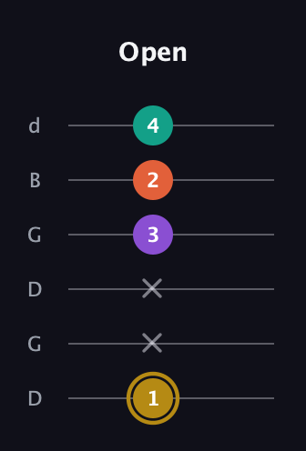 D♯ Minor Sharp 13th guitar tab — Open (1 x x 3 2 4) in Open G Tuning (DGDGBD)