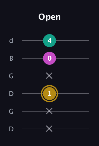 D♯ Minor Sharp 5th guitar tab — Open (x x 1 x 0 4) in Open G Tuning (DGDGBD)