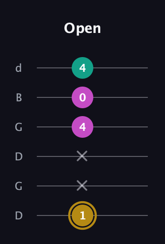 D♯ Minor Sharp 5th guitar tab — Open (1 x x 4 0 4) in Open G Tuning (DGDGBD)