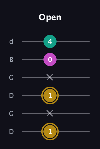 D♯ Minor Sharp 5th guitar tab — Open (1 x 1 x 0 4) in Open G Tuning (DGDGBD)