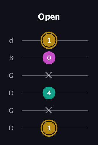 D♯ Minor Sharp 5th guitar tab — Open (1 x 4 x 0 1) in Open G Tuning (DGDGBD)