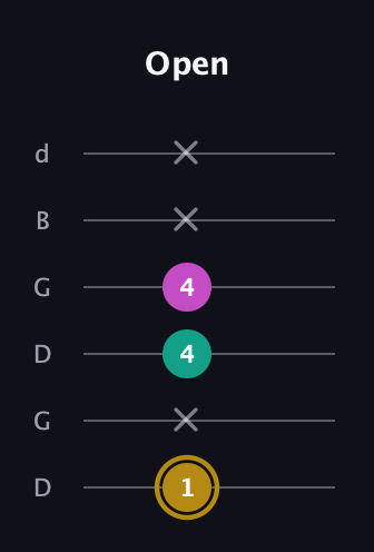 D♯ Minor Sharp 5th guitar tab — Open (1 x 4 4 x x) in Open G Tuning (DGDGBD)