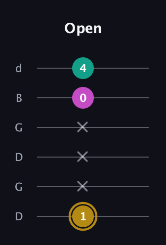 D♯ Minor Sharp 5th guitar tab — Open (1 x x x 0 4) in Open G Tuning (DGDGBD)