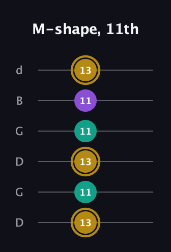 D♯ Minor Sharp 9th guitar tab — M-shape, 11th (13 11 13 11 11 13) in Open G Tuning (DGDGBD)