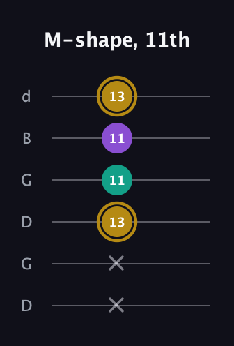 D♯ Minor Sharp 9th guitar tab — M-shape, 11th (x x 13 11 11 13) in Open G Tuning (DGDGBD)