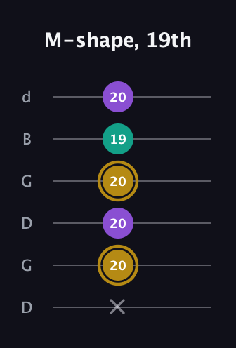 D♯ Minor Sharp 9th guitar tab — M-shape, 19th (x 20 20 20 19 20) in Open G Tuning (DGDGBD)