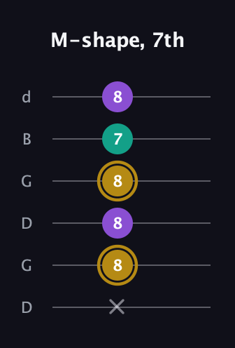 D♯ Minor Sharp 9th guitar tab — M-shape, 7th (x 8 8 8 7 8) in Open G Tuning (DGDGBD)