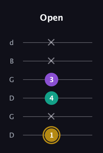 D♯ Minor Sharp 9th guitar tab — Open (1 x 4 3 x x) in Open G Tuning (DGDGBD)