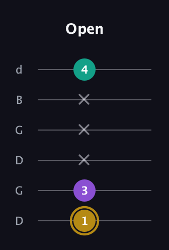 D♯ Minor Sharp 9th guitar tab — Open (1 3 x x x 4) in Open G Tuning (DGDGBD)