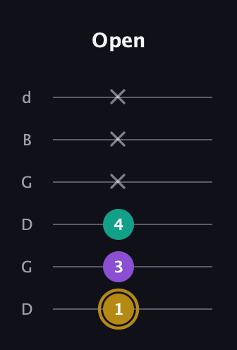 D♯ Minor Sharp 9th guitar tab — Open (1 3 4 x x x) in Open G Tuning (DGDGBD)