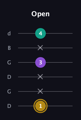 D♯ Minor Sharp 9th guitar tab — Open (1 x x 3 x 4) in Open G Tuning (DGDGBD)