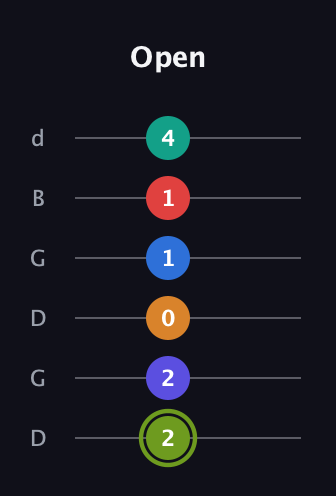 E Augmented 11th Sharp 13th guitar tab — Open (2 2 0 1 1 4) in Open G Tuning (DGDGBD)