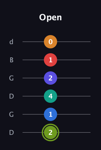 E Augmented 11th Sharp 13th guitar tab — Open (2 1 4 2 1 0) in Open G Tuning (DGDGBD)