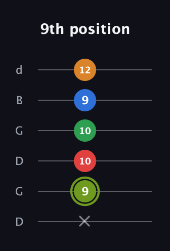 E Augmented 7th Flat 9th guitar tab — 9th position (x 9 10 10 9 12) in Open G Tuning (DGDGBD)