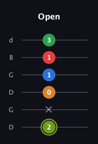 E Augmented 7th Flat 9th guitar tab — Open (2 x 0 1 1 3) in Open G Tuning (DGDGBD)