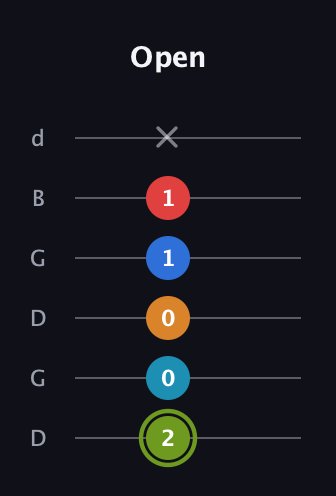 E Augmented 7th Sharp 9th guitar tab — Open (2 0 0 1 1 x) in Open G Tuning (DGDGBD)