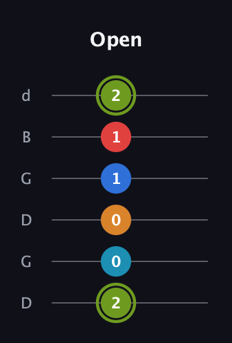 E Augmented 7th Sharp 9th guitar tab — Open (2 0 0 1 1 2) in Open G Tuning (DGDGBD)