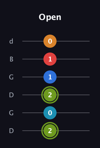 E Augmented 7th Sharp 9th guitar tab — Open (2 0 2 1 1 0) in Open G Tuning (DGDGBD)