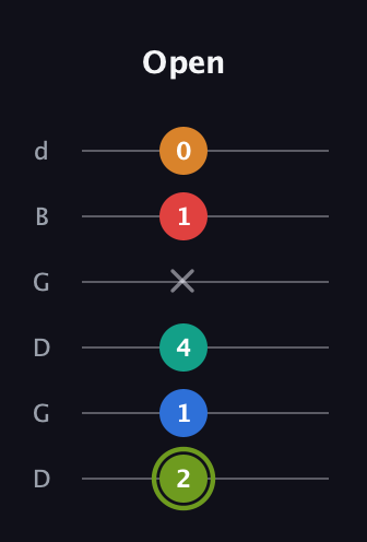 E Augmented 9th Sharp 13th guitar tab — Open (2 1 4 x 1 0) in Open G Tuning (DGDGBD)