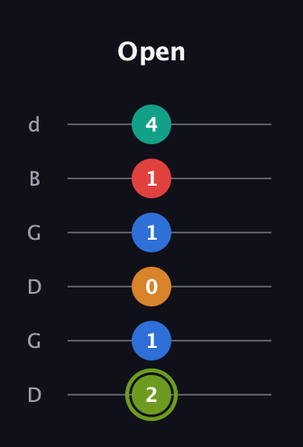 E Augmented 9th Sharp 13th guitar tab — Open (2 1 0 1 1 4) in Open G Tuning (DGDGBD)