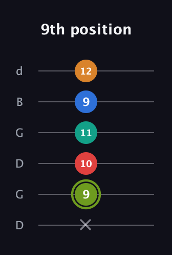E Augmented 9th guitar tab — 9th position (x 9 10 11 9 12) in Open G Tuning (DGDGBD)