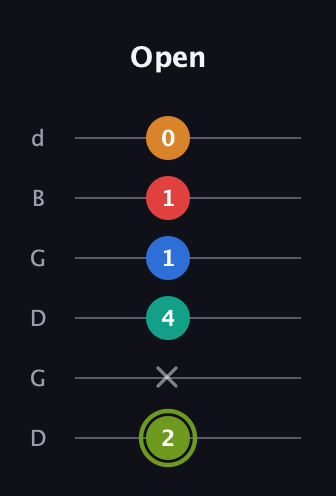 E Augmented 9th guitar tab — Open (2 x 4 1 1 0) in Open G Tuning (DGDGBD)