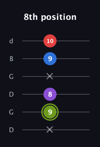 E Augmented Flat 5th guitar tab — 8th position (x 9 8 x 9 10) in Open G Tuning (DGDGBD)