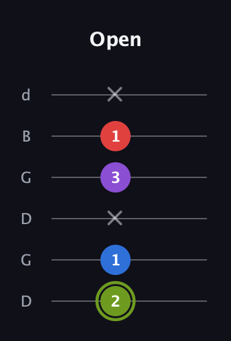 E Augmented Flat 5th guitar tab — Open (2 1 x 3 1 x) in Open G Tuning (DGDGBD)
