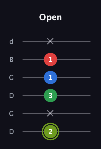 E Augmented Flat 9th guitar tab — Open (2 x 3 1 1 x) in Open G Tuning (DGDGBD)