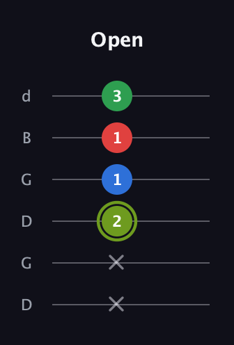 E Augmented Flat 9th guitar tab — Open (x x 2 1 1 3) in Open G Tuning (DGDGBD)