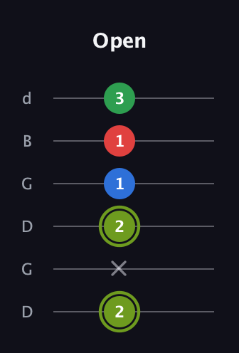E Augmented Flat 9th guitar tab — Open (2 x 2 1 1 3) in Open G Tuning (DGDGBD)