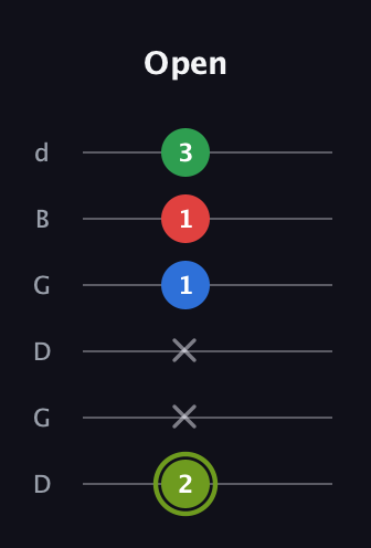 E Augmented Flat 9th guitar tab — Open (2 x x 1 1 3) in Open G Tuning (DGDGBD)