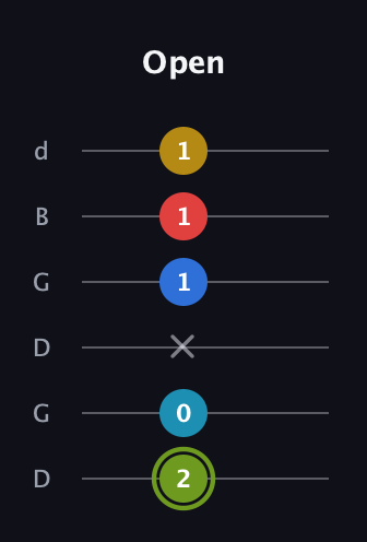 E Augmented-major 7th Sharp 9th guitar tab — Open (2 0 x 1 1 1) in Open G Tuning (DGDGBD)