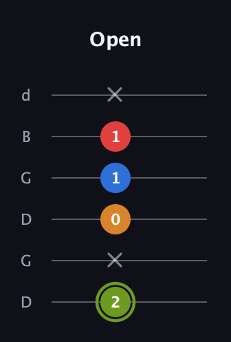 E Augmented Sharp 13th guitar tab — Open (2 x 0 1 1 x) in Open G Tuning (DGDGBD)