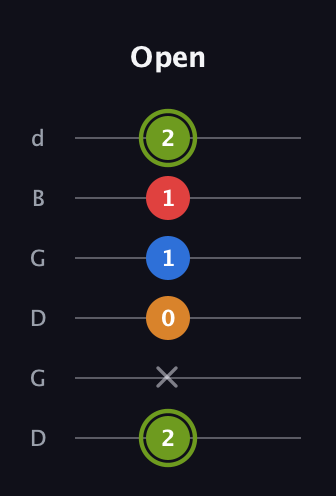 E Augmented Sharp 13th guitar tab — Open (2 x 0 1 1 2) in Open G Tuning (DGDGBD)