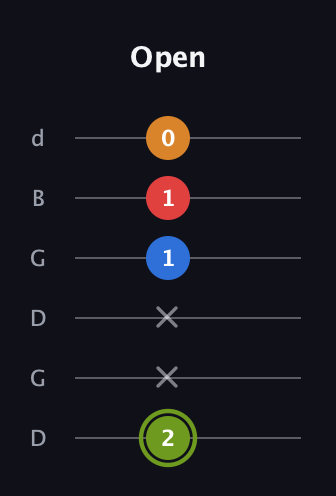 E Augmented Sharp 13th guitar tab — Open (2 x x 1 1 0) in Open G Tuning (DGDGBD)