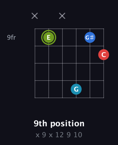 E Augmented Sharp 9th guitar chord — 9th position (x 9 x 12 9 10) fretboard diagram in Open G Tuning (DGDGBD)