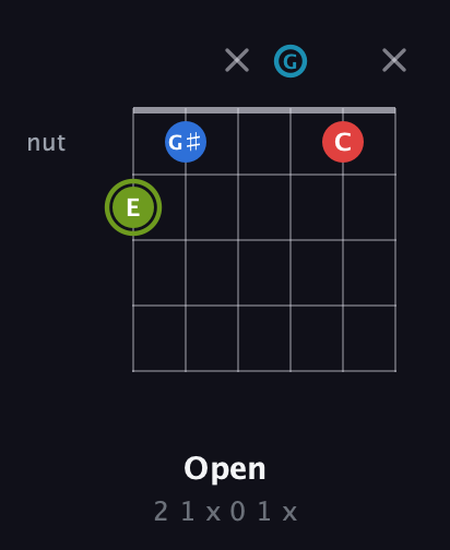 E Augmented Sharp 9th guitar chord — Open (2 1 x 0 1 x) fretboard diagram in Open G Tuning (DGDGBD)