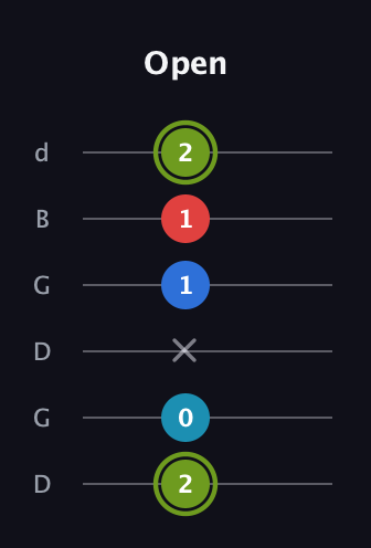 E Augmented Sharp 9th guitar tab — Open (2 0 x 1 1 2) in Open G Tuning (DGDGBD)