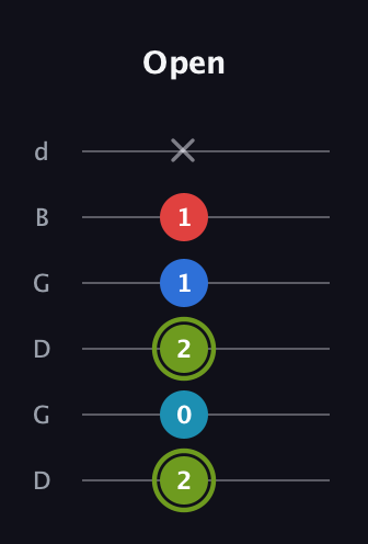 E Augmented Sharp 9th guitar tab — Open (2 0 2 1 1 x) in Open G Tuning (DGDGBD)