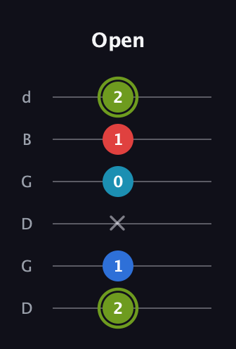 E Augmented Sharp 9th guitar tab — Open (2 1 x 0 1 2) in Open G Tuning (DGDGBD)