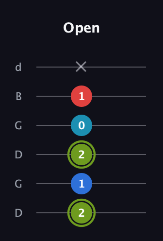 E Augmented Sharp 9th guitar tab — Open (2 1 2 0 1 x) in Open G Tuning (DGDGBD)