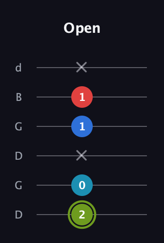 E Augmented Sharp 9th guitar tab — Open (2 0 x 1 1 x) in Open G Tuning (DGDGBD)