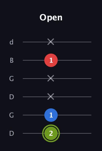 E Augmented guitar tab — Open (2 1 x x 1 x) in Open G Tuning (DGDGBD)