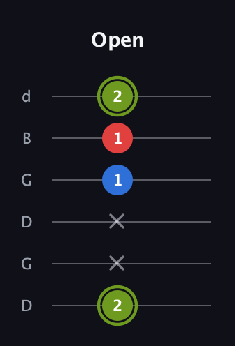 E Augmented guitar tab — Open (2 x x 1 1 2) in Open G Tuning (DGDGBD)